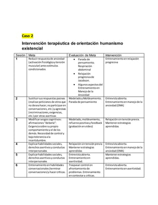 Caso 2
Intervención terapéutica de orientación humanismo
existencial
Sesión Meta Evaluación de Meta Intervención
1 Reducirrespuestade ansiedad
(activaciónfisiológicaytensión
muscular) ante estímulos
condicionados
 Parada de
pensamiento.
Respiración
abdominal
 Relajación
progresivade
Jacobson.
 Algunosaspectosdel
Entrenamientoen
Manejode la
Ansiedad
Entrenamientoenrelajación
progresiva
2 Sustituirsusrespuestaspasivas
(realizarpeticionesde otrosque
no deseahacer,noparticiparen
conversaciones,etc.)yagresivas
(recriminaciones,exigencias,
etc.) por otras asertivas
ModeladoyMoldeamiento.
Parada de pensamiento
Entrevistaabierta.
Entrenamientoenmanejode la
ansiedad(EMA)
3 Modificarsesgoscognitivos:
afirmaciones“debería”:
Exigenciasobre supropio
comportamientoyel de los
demás.Necesidadde control y
baja toleranciaala
incertidumbre.
Modelado,moldeamiento,
refuerzopositivoyfeedback
(grabaciónenvideo)
Relajaciónsintensiónprevia.
Mantenerestrategias
aprendidas
4 Explicarhabilidadessociales,
derechosasertivosyconductas
interpersonales
Relajaciónsintensiónprevia
Mantenerestrategias
aprendidas
Entrevistaabierta.
Entrenamientoenmanejode la
ansiedad(EMA)
5 Explicarhabilidadessociales,
derechosasertivosyconductas
interpersonales
Entrevistaabierta.
Entrenamientoen
asertividad.
Mantenerestrategias
aprendidas.
6 Entrenamientoenhabilidades
conversacionales(terminar
conversaciones)yhacercríticas.
Traspasar control en
afrontamientode
problemas.Entrenamiento
encontestara críticas.
Entrevistaabierta.
Entrenamientoenasertividad.
 