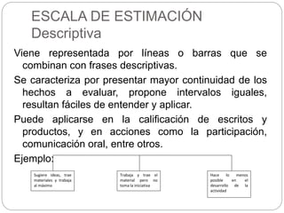 ESCALA DE ESTIMACIÓN
Descriptiva
Viene representada por líneas o barras que se
combinan con frases descriptivas.
Se caracteriza por presentar mayor continuidad de los
hechos a evaluar, propone intervalos iguales,
resultan fáciles de entender y aplicar.
Puede aplicarse en la calificación de escritos y
productos, y en acciones como la participación,
comunicación oral, entre otros.
Ejemplo:
Sugiere ideas, trae
materiales y trabaja
al máximo
Trabaja y trae el
material pero no
toma la iniciativa
Hace lo menos
posible en el
desarrollo de la
actividad
 