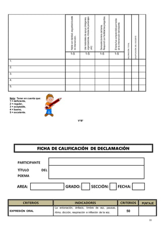 10
Hable
con
claridad,
seguridad
durante
mi
intervención.
Usé
materiales
de
apoyo
(imágenes,
organizadores,
rótulos
de
personajes
,etc)
Demostré
dominio
del
tema.
Respondí
con
facilidad
las
preguntas.
El
tema
fue
comprendido
por
todos
sin
la
intervención
del
docente.
VALORACIÓN
TOTAL
CALIFICACIÓN
DEL
DOCENTE
1-5 1-5 1-5 1-5
1.
2.
3.
4.
5.
Nota: Tener en cuenta que:
1 = deficiente,
2 = regular,
3 = aceptable,
4 = bueno,
5 = excelente.
V°B°
FICHA DE CALIFICACIÓN DE DECLAMACIÓN
PARTICIPANTE
TÍTULO DEL
POEMA
AREA: GRADO: SECCIÓN: FECHA:
CRITERIOS INDICADORES CRITERIOS PUNTAJE
EXPRESIÓN ORAL
La entonación, énfasis, timbre de voz, pausas,
ritmo, dicción, respiración e inflexión de la voz. 50
 