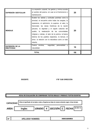 11
DOCENTE V°B° SUB DIRECCIÓN
FICHA DE EVALUACIÓN DE COMPRENDE TEXTOS ORALES Y PRODUCE TEXTOS ESCRITOS
CAPACIDAD
Infiere el significado de los textos orales y Organiza sus ideas de manera coherente según el tipo de texto.
AREA: Ingles GRADO: 4 SECCIÓN: C FECHA: 02-09-15
N° APELLIDOS Y NOMBRES INDICADORES
EXPRESIÓN GESTICULAR
La expresión corporal, los gestos y mímica acorde
al sentido del poema, sin caer en el histrionismo o
teatralización.
20
MENSAJE
Exaltar los valores y actitudes positivas como la
amistad, el encuentro entre todas las sangres, la
esperanza, el optimismo, la pujanza, el valor, la
heroicidad, las raíces históricas de la nación
peruana, la dignidad y el orgullo colectivo del
pueblo, la revaloración de las comunidades
indignas y nativas, el valor de la justicia, la fuerza
telúrica de los pueblos originarios, la ternura, el
amor, la relación con la naturaleza como un todo
viviente.
20
EXPRESIÓN DE LA
EMOTIVIDAD
Fuerza emotiva, seguridad, personalidad y
naturalidad. 10
TOTAL 100
 