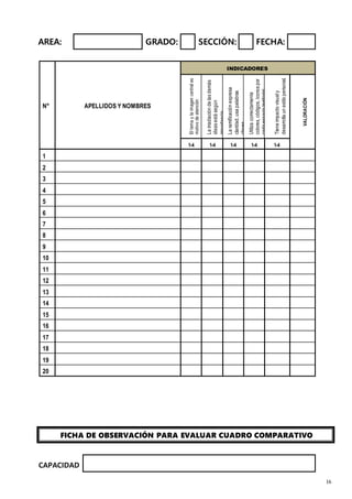 16
AREA: GRADO: SECCIÓN: FECHA:
N° APELLIDOS Y NOMBRES
INDICADORES
El
tema
y
la
imagen
central
es
motivo
de
atención
La
irradiación
de
las
demás
ideas
está
según
importancia.
La
ramificación
expresa
claridad,
usa
palabras
claves.
Utiliza
correctamente
colores,
códigos,
íconos
por
cada
espacio
territorial.
Tiene
impacto
visual
y
desarrolla
un
estilo
personal
.
VALORACIÓN
1-4 1-4 1-4 1-4 1-4
1
2
3
4
5
6
7
8
9
10
11
12
13
14
15
16
17
18
19
20
FICHA DE OBSERVACIÓN PARA EVALUAR CUADRO COMPARATIVO
CAPACIDAD
 
