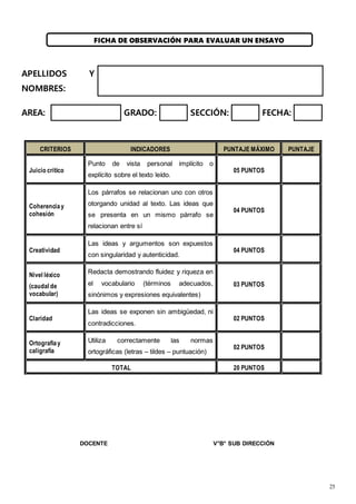 25
FICHA DE OBSERVACIÓN PARA EVALUAR UN ENSAYO
APELLIDOS Y
NOMBRES:
AREA: GRADO: SECCIÓN: FECHA:
CRITERIOS INDICADORES PUNTAJE MÁXIMO PUNTAJE
Juicio crítico
Punto de vista personal implícito o
explícito sobre el texto leído.
05 PUNTOS
Coherenciay
cohesión
Los párrafos se relacionan uno con otros
otorgando unidad al texto. Las ideas que
se presenta en un mismo párrafo se
relacionan entre sí
04 PUNTOS
Creatividad
Las ideas y argumentos son expuestos
con singularidad y autenticidad.
04 PUNTOS
Nivel léxico
(caudal de
vocabular)
Redacta demostrando fluidez y riqueza en
el vocabulario (términos adecuados,
sinónimos y expresiones equivalentes)
03 PUNTOS
Claridad
Las ideas se exponen sin ambigüedad, ni
contradicciones.
02 PUNTOS
Ortografíay
caligrafía
Utiliza correctamente las normas
ortográficas (letras – tildes – puntuación)
02 PUNTOS
TOTAL 20 PUNTOS
DOCENTE V°B° SUB DIRECCIÓN
 