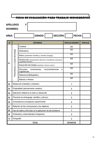 26
FICHA DE EVALUACIÓN PARA TRABAJO MONOGRÁFICO
APELLIDOS Y
NOMBRES:
AREA: GRADO: SECCIÓN: FECHA:
N° CRITERIOS PUNTAJE MÁXIMO PUNTAJE
01
Presentación
y
cuerpo
del
trabajo
Carátula 0.5
Dedicatoria
0.5
Índice (contenido temático y número de pág.)
0.5
Introducción (presentación del tema, importancia, estructura
y agradecimientos)
0.5
Desarrollo del trabajo (capítulos, temas y otros)
0.5
Discusión, conclusiones, recomendaciones o
sugerencias
0.5
Referencia Bibliográfica
0.5
Adenda o Anexos
0.5
02 Redacción (claridad y cohesión) 1
03 Originalidad (pensamiento creativo) 2
04 Aplicación didáctica en todo su desarrollo 2
05 Precisión en el lenguaje científico y técnico 2
06 Consistencia conceptual y experimental 2
07 Relación de las conclusiones y los objetivos 2
08 Uso de datos y fórmulas en la aplicación de del problema 1
09 Ordenado y sistematizado (márgenes) 2
10 Ortografía 2
TOTAL 20 PUNTOS
 