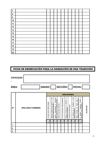 33
7
8
9
10
11
12
13
14
15
16
17
18
19
20
FICHA DE OBSERVACIÓN PARA LA NARRACIÓN DE UNA TRADICIÓN
CAPACIDAD
:
ÁREA: GRADO: SECCIÓN: FECHA:
N° APELLIDOS Y NOMBRES
INDICADORES
Lee
varias
veces
la
tradición
elegida.
Interpreta
el
sentido
de
las
oraciones
y
elige
el
tipo
de
registro
más
adecuado.
Organiza
adecuadamente
la
información
leída.
(puede
ser
en
una
tabla
de
resumen)
Describe
personajes
y
escenarios.
Pronuncia
claramente
y
habla
pausadamente.
Emplea
el
volumen
de
voz
adecuado
y
la
entonación
conveniente.
Se
expresa
de
manera
asertiva.
Se
evidencia
que
ha
identificado
el
tema
centran
de
la
tradición.
Incluye
recursos
de
apoyo
para
su
participación
(ilustraciones,
láminas,
fotos).
Es
tolerante
y
respetuoso
durante
la
participación
de
sus
compañeros.
VALORACIÓN
1-2 1-2 1-2 1-2 1-2 1-2 1-2 1-2 1-2 1-2
1
2
3
 