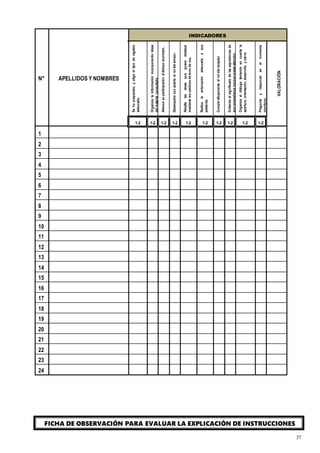37
N° APELLIDOS Y NOMBRES
INDICADORES
Se
ha
preparado,
y
elige
el
tipo
de
registro
adecuado.
Organiza
la
información
incorporando
ideas
del
material
consultado.
Adecua
su
participación
al
tiempo
acordado.
Desempeña
con
acierto
el
rol
del
emisor.
Resalta
las
ideas
que
quiere
destacar
mediante
los
cambios
de
tono
de
voz.
Realiza
la
entonación
adecuada
a
sus
palabras.
Cumple
eficazmente
el
rol
del
receptor
Entiende
el
significado
de
las
expresiones
de
sus
compañeros
porque
presta
atención.
Organiza
el
diálogo
teniendo
en
cuenta
la
apertura,
orientación,
desarrollo
y
cierre.
Pregunta
y
responde
en
el
momento
oportuno.
VALORACIÓN
1-2 1-2 1-2 1-2 1-2 1-2 1-2 1-2 1-2 1-2
1
2
3
4
5
6
7
8
9
10
11
12
13
14
15
16
17
18
19
20
21
22
23
24
FICHA DE OBSERVACIÓN PARA EVALUAR LA EXPLICACIÓN DE INSTRUCCIONES
 