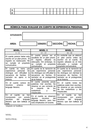 42
19
20
RÚBRICA PARA EVALUAR UN CUENTO DE EXPERIENCIA PERSONAL
ESTUDIANTE
:
AREA: GRADO: SECCIÓN: FECHA:
NIVEL 1 NIVEL 2 NIVEL 3
1 - 11 12 – 15 16 - 20
El cuento parece haber sido
escrito sin un plan previo. El
registro es inadecuado. No
se cumple el propósito
comunicativo.
El cuento parece ser el
resultado de un plan previo.
El registro utilizado es
adecuado. Sin embargo, no
se cumple el propósito
comunicativo.
Es evidente que se elaboró
un plan previo antes de
escribir en el cuento. El
registro utilizado es el más
adecuado y cumple el
propósito comunicativo.
El cuento no narra una
experiencia personal. Se
distingue con dificultad la
secuencia de hechos. El
narrador es ajeno a la
historia.
El cuento es la narración de
una experiencia personal.
Se distingue con dificultad la
secuencia de hechos. El
narrador es el protagonista
de la historia.
El cuento es la narración de
una experiencia personal.
Se distingue con claridad la
secuencia de hechos. El
narrador es el protagonista
de la historia.
En el cuento carece de
recursos propios del
lenguaje literario.
El cuento presenta pocas
palabras mal escritas. Se
observa un uso correcto de
la mayoría de los
sustantivos y las
mayúsculas.
En el cuento todas las
palabras están bien escritas.
Se observa un uso correcto
de los sustantivos y las
mayúsculas.
En el cuento se han
incorporado con acierto
recursos del lenguaje
literario que dan belleza al
texto.
En el cuento se observan
algunos recursos del
lenguaje literario, pero han
sido empleados sin acierto.
En el cuento se han
incorporado con acierto
recursos del lenguaje
literario que dan belleza al
texto.
Adaptado de Santillana.
NIVEL: …………………………………..
NOTA FINAL: ..…………………………………
 