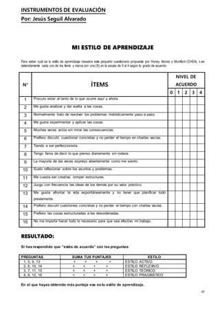 INSTRUMENTOS DE EVALUACIÓN
Por: Jesús Seguil Alvarado
45
MI ESTILO DE APRENDIZAJE
Para saber cuál es tu estilo de aprendizaje resuelve este pequeño cuestionario propuesto por Honey Alonso y Mumford (CHEA). Lee
detenidamente cada uno de los ítems y marca con una (X) en la escala de 0 al 4 según tu grado de acuerdo.
N° ÍTEMS
NIVEL DE
ACUERDO
0 1 2 3 4
1 Procuro estar al tanto de lo que ocurre aquí y ahora.
2 Me gusta analizar y dar vuelta a las cosas.
3 Normalmente trato de resolver los problemas metódicamente paso a paso.
4 Me gusta experimentar y aplicar las cosas.
5 Muchas veces actúo sin mirar las consecuencias.
6 Prefiero discutir, cuestionar concretas y no perder el tiempo en charlas vacías.
7 Tiendo a ser perfeccionista.
8 Tengo fama de decir lo que pienso diariamente sin rodeos
9 La mayoría de las veces expreso abiertamente como me siento.
10 Suelo reflexionar sobre los asuntos y problemas.
11 Me cuesta ser creativa, romper estructuras.
12 Juzgo con frecuencia las ideas de los demás por su valor práctico.
13 Me gusta afrontar la vida espontáneamente y no tener que planificar todo
previamente.
14 Prefiero discutir cuestiones concretas y no perder el tiempo con charlas vacías.
15 Prefiero las cosas estructuradas a las desordenadas.
16 No me importa hacer todo lo necesario para que sea efectivo mi trabajo.
RESULTADO:
Si has respondido que “estás de acuerdo” con las preguntas:
PREGUNTAS SUMA TUS PUNTAJES ESTILO
1, 5, 9, 13 + + + = ESTILO ACTIVO
2, 6, 10, 14 + + + = ESTILO REFLEXIVO
3, 7, 11, 15 + + + = ESTILO TEÓRICO
4, 8, 12, 16 + + + = ESTILO PRAGMÁTICO
En el que hayas obtenido más puntaje ese es tu estilo de aprendizaje.
 