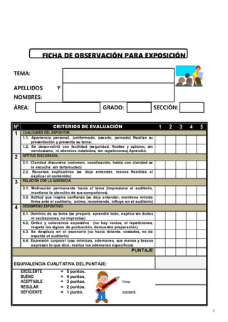 5
FICHA DE OBSERVACIÓN PARA EXPOSICIÓN
ÁREA: GRADO: SECCIÓN:
Nº CRITERIOS DE EVALUACIÓN 1 2 3 4 5
1 CUALIDADES DEL EXPOSITOR:
1.1. Apariencia personal. (uniformado, aseado, peinado) Realiza su
presentación y presenta su tema.
1.2. Se desenvolvió con facilidad (seguridad, fluidez y aplomo, sin
nerviosismo, ni silencios indebidos, sin repeticiones) Aprendió.
2 APTITUD DISCURSIVA:
2.1. Claridad discursiva (volumen, vocalización, habla con claridad se
le escucha sin tartamudeo)
2.2. Recursos explicativos (se deja entender, manos flexibles al
explicar el contenido)
3 RELACION CON LA AUDIENCIA:
3.1. Motivación permanente hacia el tema (impresiona al auditorio,
mantiene la atención de sus compañeros)
3.2. Actitud que inspira confianza (se deja entender, mantiene mirada
firme ante el auditorio, anima, recomienda, influye en el auditorio)
4 DESEMPEÑO EXPOSITIVO:
4.1. Dominio de su tema (se preparó, aprendió todo, explica sin dudas
ni vacilaciones, no improvisa)
4.2. Orden y coherencia expositiva (no hay vacíos, ni repeticiones,
respeta los signos de puntuación, demuestra preparación)
4.3. Se desplaza en el escenario (va hacia delante, costados, no da
espalda al auditorio)
4.4. Expresión corporal (usa mímicas, ademanes, sus manos y brazos
expresan lo que dice, realiza los ademanes específicos)
PUNTAJE
EQUIVALENCIA CUALITATIVA DEL PUNTAJE:
 EXCELENTE = 5 puntos.
 BUENO = 4 puntos.
 ACEPTABLE = 3 puntos. Firma:
 REGULAR = 2 puntos.
 DEFICIENTE = 1 punto. DOCENTE:
TEMA:
APELLIDOS Y
NOMBRES:
 