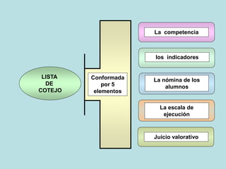 La competencia
La nómina de los
alumnos
La escala de
ejecución
Juicio valorativo
LISTA
DE
COTEJO
los indicadores
Conformad...