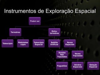 Instrumentos de Exploração Espacial 