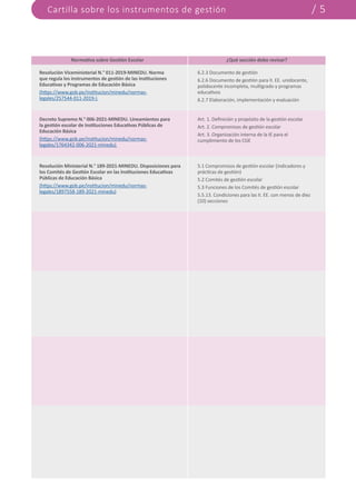 Cartilla sobre los instrumentos de gestión / 5
Resolución Viceministerial N.° 011-2019-MINEDU. Norma
que regula los instrumentos de gestión de las Instituciones
Educativas y Programas de Educación Básica
(https://www.gob.pe/institucion/minedu/normas-
legales/257544-011-2019-)
6.2.3 Documento de gestión
6.2.6 Documento de gestión para II. EE. unidocente,
polidocente incompleta, multigrado y programas
educativos
6.2.7 Elaboración, implementación y evaluación
Normativa sobre Gestión Escolar ¿Qué sección debo revisar?
Decreto Supremo N.° 006-2021-MINEDU. Lineamientos para
la gestión escolar de Instituciones Educativas Públicas de
Educación Básica
(https://www.gob.pe/institucion/minedu/normas-
legales/1764342-006-2021-minedu)
Resolución Ministerial N.° 189-2021-MINEDU. Disposiciones para
los Comités de Gestión Escolar en las Instituciones Educativas
Públicas de Educación Básica
(https://www.gob.pe/institucion/minedu/normas-
legales/1897558-189-2021-minedu)
Art. 1. Definición y propósito de la gestión escolar
Art. 2. Compromisos de gestión escolar
Art. 3. Organización interna de la IE para el
cumplimiento de los CGE
5.1 Compromisos de gestión escolar (indicadores y
prácticas de gestión)
5.2 Comités de gestión escolar
5.3 Funciones de los Comités de gestión escolar
5.5.13. Condiciones para las II. EE. con menos de diez
(10) secciones
 