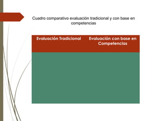 Evaluación Tradicional Evaluación con base en
Competencias
Solo se elaboran exámenes escritos
con
Demostrativa.
Se evalúan conocimientos. Se evalúa el proceso del alumno.
Solo se observan cambios en la
conducta del alumno.
Permite la autoevaluación.
No se permite ser crítico de los
procesos enseñanza-aprendizaje.
Es flexible.
Incluye los tipos de evaluación
diagnóstica, formativa y sumativa.
Cuadro comparativo evaluación tradicional y con base en
competencias
 