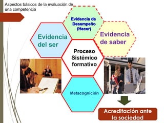 Evidencia deEvidencia de
DesempeñoDesempeño
(Hacer)(Hacer)
Proceso
Sistémico
formativo
Metacognición
Evidencia
del ser
Evidencia
de saber
Aspectos básicos de la evaluación de
una competencia
Acreditación ante
la sociedad
 