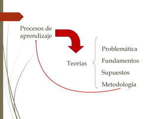 Procesos de
aprendizaje
Teorías
Problemática
Fundamentos
Supuestos
Metodología
 