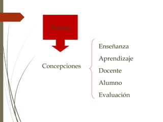 Teorías
Concepciones
Enseñanza
Aprendizaje
Docente
Alumno
Evaluación
 