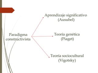 Paradigma
constructivista
Aprendizaje significativo
(Ausubel)
Teoría genética
(Piaget)
Teoría sociocultural
(Vigotsky)
 