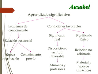 AusubelAusubel
Aprendizaje significativo
Esquemas de
conocimiento
Relación sustancial
Nueva
información
Conocimiento
previo
Condiciones favorables
Significado
real
Significado
lógico
Disposición o
actitud
favorable
Relación no
arbitraria
Alumnos y
profesores
Material y
apoyos
didácticos
 