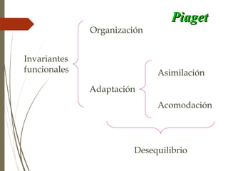 Invariantes
funcionales
Organización
Adaptación
Desequilibrio
Asimilación
Acomodación
PiagetPiaget
 