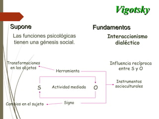 FundamentosFundamentos
Interaccionismo
dialéctico
Influencia recíproca
entre S y O
S OActividad mediada
Signo
Herramienta
Instrumentos
socioculturales
Transformaciones
en los objetos
Cambios en el sujeto
SuponeSupone
Las funciones psicológicas
tienen una génesis social.
VigotskyVigotsky
 