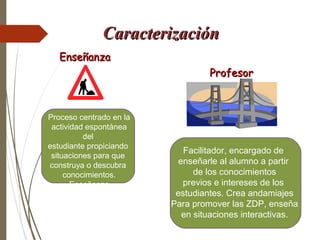 CaracterizaciónCaracterización
EnseñanzaEnseñanza
Proceso centrado en la
actividad espontánea
del
estudiante propiciando
situaciones para que
construya o descubra
conocimientos.
Enseñanza
recíproca
ProfesorProfesor
Facilitador, encargado de
enseñarle al alumno a partir
de los conocimientos
previos e intereses de los
estudiantes. Crea andamiajes
Para promover las ZDP, enseña
en situaciones interactivas.
 