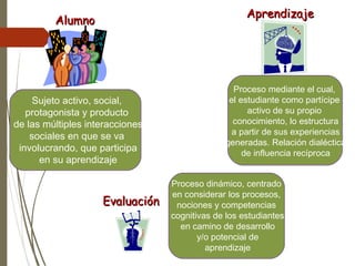AlumnoAlumno
Sujeto activo, social,
protagonista y producto
de las múltiples interacciones
sociales en que se va
involucrando, que participa
en su aprendizaje
AprendizajeAprendizaje
Proceso mediante el cual,
el estudiante como partícipe
activo de su propio
conocimiento, lo estructura
a partir de sus experiencias
generadas. Relación dialéctica
de influencia recíproca
EvaluaciónEvaluación
Proceso dinámico, centrado
en considerar los procesos,
nociones y competencias
cognitivas de los estudiantes
en camino de desarrollo
y/o potencial de
aprendizaje
 
