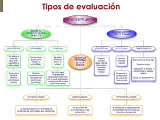 Tipos de evaluación
 
