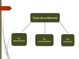 Tipos de evidencias
De
desempeño
De
producto
De
conocimiento
 
