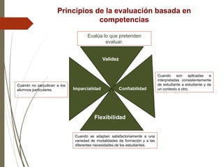 Principios de la evaluación basada en
competencias
Evalúa lo que pretenden
evaluar.
Cuando se adaptan satisfactoriamente a una
variedad de modalidades de formación y a las
diferentes necesidades de los estudiantes.
Cuando no perjudican a los
alumnos particulares.
.
Cuando son aplicadas e
interpretadas consistentemente
de estudiante a estudiante y de
un contexto a otro.
 