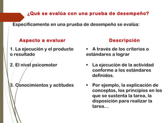 ¿Qué se evalúa con una prueba de desempeño?
Específicamente en una prueba de desempeño se evalúa:
Aspecto a evaluar Descripción
1. La ejecución y el producto
o resultado
• A través de los criterios o
estándares a lograr
2. El nivel psicomotor • La ejecución de la actividad
conforme a los estándares
definidos.
3. Conocimientos y actitudes • Por ejemplo, la explicación de
conceptos, los principios en los
que se sustenta la tarea, la
disposición para realizar la
tarea…
 