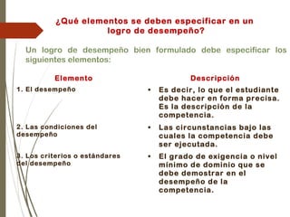 Elemento Descripción
1. El desempeño • Es decir, lo que el estudiante
debe hacer en forma precisa.
Es la descripción de la
competencia.
2. Las condiciones del
desempeño
• Las circunstancias bajo las
cuales la competencia debe
ser ejecutada.
3. Los criterios o estándares
del desempeño
• El grado de exigencia o nivel
mínimo de dominio que se
debe demostrar en el
desempeño de la
competencia.
¿Qué elementos se deben especificar en un
logro de desempeño?
Un logro de desempeño bien formulado debe especificar los
siguientes elementos:
 