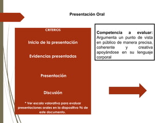 CRITERIOS
 
Inicio de la presentación
 
Evidencias presentadas
 
 
 Presentación
  
 
Discusión
* Ver escala valorativa para evaluar
presentaciones orales en la diapositiva 96 de
este documento. 
Presentación Oral
Competencia a evaluar:
Argumenta un punto de vista
en público de manera precisa,
coherente y creativa
apoyándose en su lenguaje
corporal
 
