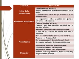 CRITERIOS INDICADORES
 
Inicio de la
presentación
Capta la atención del grupo.
Inicia la presentación estableciendo empatía con el
grupo.
La introducción aclara de qué manera va a ser
tratado el tema.
 
Evidencias presentadas
Los argumentos están apoyados por ejemplos
relevantes e interesantes.
Presenta literatura relevante.
Presenta una interpretación personal de la
literatura referida.
 
 
 
 
 
Presentación
Manifiesta conciencia de su lenguaje corporal.
El tono de voz utilizado es audible para toda la
audiencia.
Hace uso efectivo de las pausas y los silencios.
Presenta con fluidez verbal.
Hay un uso adecuado de material audiovisual.
Se respetan los límites de tiempo establecidos.
 
 
 
Discusión
Da un tiempo apropiado para la discusión.
Escucha atentamente las preguntas.
Responde de manera clara las preguntas.
Presenta un manejo adecuado de los individuos y
del grupo como totalidad.
 
 