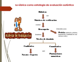 La rúbrica como estrategia de evaluación auténtica
Rúbricas
Matrices de verificación
Desempeño
Pericia (sabiduría, práctica,
experiencia y habilidad en una
ciencia o arte.)
Niveles de dominio
CuantitativoCualitativo
Novato - Experto Puntuaciones
numéricas
son
evalúan
Entendido como
Establece
son
 