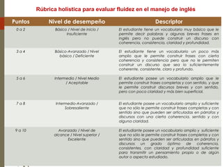 Puntos Nivel de desempeño Descriptor
0 a 2 Básico / Nivel de inicio /
Insuficiente
El estudiante tiene un vocabulario muy básico que le
permite decir palabras y algunas breves frases en
inglés pero no puede construir un discurso con
coherencia, consistencia, claridad y profundidad.
3 a 4 Básico-Avanzado / Nivel
básico / Deficiente
El estudiante tiene un vocabulario un poco más
amplio que le permite construir frases con cierta
coherencia y consistencia pero que no le permiten
construir un discurso que sea lo suficientemente
coherente, consistente, claro y profundo.
5 a 6 Intermedio / Nivel Medio
/ Aceptable
El estudiante posee un vocabulario amplio que le
permite construir frases completas y con sentido, y que
le permite construir discursos breves y con sentido,
pero con poca claridad y más bien superficial.
7 a 8 Intermedio-Avanzado /
Sobresaliente
El estudiante posee un vocabulario amplio y suficiente
que no sólo le permite construir frases completas y con
sentido sino que pueden ser articuladas en párrafos y
discursos con una cierta coherencia, sentido y con
alguna claridad.
9 a 10 Avanzado / Nivel de
alcance / Nivel superior /
Excelente
El estudiante posee un vocabulario amplio y suficiente
que no sólo le permite construir frases completas y con
sentido sino que pueden ser articuladas en párrafos y
discursos un grado óptimo de coherencia,
consistentes, con claridad y profundidad suficiente
para transmitir un pensamiento propio o de algún
autor o aspecto estudiado.
Rúbrica holística para evaluar fluidez en el manejo de inglés
 