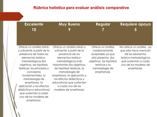 Excelente
10
 
Muy Bueno
9
 
Regular
7
 
Requiere apoyo
5
 
Ofrece un análisis sólido
y suficiente a partir de la
presencia de todos los
elementos teórico-
metodológicos (los
objetivos, las hipótesis
teóricas, los principios y
conceptos
fundamentales, la
metodología de
enseñanza, la
aplicación y los efectos
didácticos y educativos)
que sustentan a cada
uno de los modelos de
enseñanza.
Ofrece un análisis sólido y
suficiente a partir de la
presencia de los
elementos teórico-
metodológicos más
importantes (los objetivos,
las hipótesis teóricas, la
metodología de
enseñanza, la aplicación y
los efectos didácticos y
educativos) que sustentan
a cada uno de los
modelos de enseñanza.
Ofrece un análisis
medianamente
aceptable ya que
sólo presenta (los
objetivos, las hipótesis
teóricas y la
metodología de
enseñanza).
No ofrece un análisis, ya
que sólo hace mención
de los elementos
teórico-metodológicos
que sustentan a cada
uno de los modelos de
enseñanza.
Rúbrica holística para evaluar análisis comparativo
 