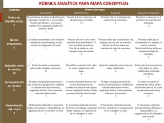 RÚBRICA ANALÍTICA PARA MAPA CONCEPTUAL
Criterios Niveles de logro
Excelente Satisfactorio Regular Requiere mejoras
Datos de
identificación
2
Presenta todos los datos de identificación
solicitados: Nombre de la Universidad,
Nombre del alumno, Licenciatura,
nombre de la asignatura, nombre del
maestro y fecha
2
Presenta 5 de los 6 elementos de
identificación solicitados
1.5
Presenta 4 de los 6 elementos de
identificación solicitados
1
Presenta 3 o menos de los 6
elementos de identificación
solicitados
.5
Nodos
empleados
5
Los nodos corresponden a los conceptos
centrales de la problemática, lo que
permite la comprensión del tema.
5
Presenta sólo uno o dos nodos
centrales de la problemática. El
resto son ideas secundarias.
Uno de los nodos no es un
concepto, sino una oración.
4
Presenta nodos que corresponden a la
temática, pero no son las centrales.
Más de uno de los nodos son
oraciones en lugar de conceptos.
3
Presenta nodos que no
corresponden a la temática, ni
son los centrales.
Más de uno de los nodos son
oraciones en lugar de
conceptos.
2
Relación entre
los nodos
10
Todos los nodos se encuentran
relacionados mediante conectores.
10
Falta sólo un conector entre todos
los nodos establecidos en el
mapa.
8
Faltan dos conectores entre todos los
nodos establecidos.
6
Faltan más de tres conectores
entre todos los nodos
establecidos en el mapa
conceptual.
4
Jerarquización
en niveles
5
El mapa conceptual presenta cuatro o
más niveles de jerarquización. Establece
la relación entre dichos niveles,
empleando flechas. Puede presentar
relaciones horizontales.
5
El mapa conceptual presenta tres
niveles de jerarquización.
Establece la relación entre dichos
niveles, empleando flechas. Puede
presentar relaciones horizontales
4
El mapa conceptual presenta dos
niveles de jerarquización. Establece la
relación entre dichos niveles,
empleando flechas. Puede presentar
relaciones horizontales
3
El mapa conceptual se
conforma por nodos sueltos,
sin relación entre sí, no existe
una jerarquización de los
conceptos.
2
Presentación
del mapa
3
El documento elaborado se encuentra
limpio, sin tachones o enmendaduras. La
organización de los conceptos es clara.
3
El documento elaborado presenta
borrones, sin embargo, en general
refleja limpieza. La organización
de los conceptos es clara.
2
El documento elaborado presenta
borrones y machones. La organización
de los conceptos es clara.
1
El documento elaborado
presenta tachones, borrones o
enmendaduras. La
organización de los conceptos
está revuelta.
.5
 
