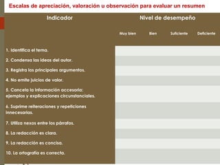 Indicador Nivel de desempeño
Muy bien Bien Suficiente Deficiente
1. Identifica el tema.        
2. Condensa las ideas del autor.        
3. Registra los principales argumentos.        
4. No emite juicios de valor.        
5. Cancela la información accesoria:
ejemplos y explicaciones circunstanciales.
       
6. Suprime reiteraciones y repeticiones
innecesarias.
       
7. Utiliza nexos entre los párrafos.        
8. La redacción es clara.        
9. La redacción es concisa.        
10. La ortografía es correcta.        
Escalas de apreciación, valoración u observación para evaluar un resumen
 