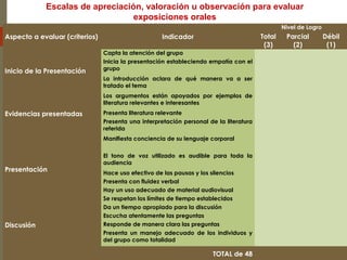 Aspecto a evaluar (criterios) Indicador
Nivel de Logro
Total
(3)
Parcial
(2)
Débil
(1)
Inicio de la Presentación
Capta la atención del grupo      
Inicia la presentación estableciendo empatía con el
grupo
     
La introducción aclara de qué manera va a ser
tratado el tema
     
Evidencias presentadas
Los argumentos están apoyados por ejemplos de
literatura relevantes e interesantes
     
Presenta literatura relevante      
Presenta una interpretación personal de la literatura
referida
     
Presentación
Manifiesta conciencia de su lenguaje corporal      
El tono de voz utilizado es audible para toda la
audiencia
     
Hace uso efectivo de las pausas y los silencios      
Presenta con fluidez verbal      
Hay un uso adecuado de material audiovisual      
Se respetan los límites de tiempo establecidos      
Discusión
Da un tiempo apropiado para la discusión      
Escucha atentamente las preguntas      
Responde de manera clara las preguntas      
Presenta un manejo adecuado de los individuos y
del grupo como totalidad
     
TOTAL de 48  
Escalas de apreciación, valoración u observación para evaluar
exposiciones orales
 