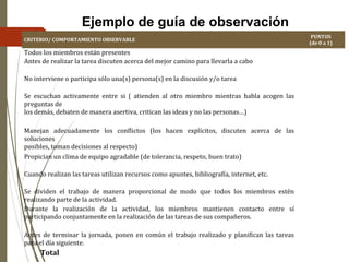 CRITERIO/ COMPORTAMIENTO OBSERVABLE
PUNTOS
(de 0 a 1)
Todos los miembros están presentes
Antes de realizar la tarea discuten acerca del mejor camino para llevarla a cabo
No interviene o participa sólo una(s) persona(s) en la discusión y/o tarea
Se escuchan activamente entre si ( atienden al otro miembro mientras habla acogen las
preguntas de
los demás, debaten de manera asertiva, critican las ideas y no las personas…)
Manejan adecuadamente los conflictos (los hacen explícitos, discuten acerca de las
soluciones
posibles, toman decisiones al respecto)
Propician un clima de equipo agradable (de tolerancia, respeto, buen trato)
Cuando realizan las tareas utilizan recursos como apuntes, bibliografía, internet, etc.
Se dividen el trabajo de manera proporcional de modo que todos los miembros estén
realizando parte de la actividad.
Durante la realización de la actividad, los miembros mantienen contacto entre sí
participando conjuntamente en la realización de las tareas de sus compañeros.
Antes de terminar la jornada, ponen en común el trabajo realizado y planifican las tareas
para el día siguiente.
Total
Ejemplo de guía de observación
 