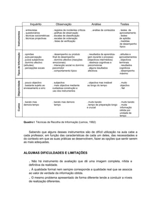 Inquérito Observação Análise Testes
. entrevistas . registos de incidentes críticos . análise de conteúdos . testes de
. questionários . grelhas de observação aproveitamento
. técnicas sociométricas . escalas de classificação . testes
. técnicas projectivas . escalas de ordenação de aptidão
. listas de verificação . medidas
de desempenho
típico
. opiniões . desempenho ou produto . resultados da aprendiza- . atitudes e
. auto-percepção final do desempenho gem durante o processo aproveitamentos
. juízos subjectivos . domínio afectivo (reacções (objectivos intermédios) . objectivos
. domínio afectivo emocionais) . destreza cognitivas e terminais
(atitudes) . interacção social no domínio psicomotoras . resultados
. percepções socais psicomotor . alguns resultados cognitivos
. comportamento típico afectivos . desempenho
máximo
. pouco objectivo . subjectiva . objectiva mas instável . muito
. bastante sujeito ao . mais objectiva mediante ao longo do tempo objectivo
enviesamento e erro cuidadosa construção e . fiel
uso dos instrumentos
. barato mas . barato mas demora . muito barato . muito barato
demora tempo tempo . tempo de preparação longo . muita
e crucial informação
obtida por
unidade de
tempo
Quadro I Técnicas de Recolha de Informação (Lemos, 1992)
Sabendo que alguns desses instrumentos são de difícil utilização na aula cabe a
cada professor, em função das características de cada um deles, das necessidades e
do contexto em que as suas práticas se desenvolvem, fazer as opções que sentir serem
as mais adequadas.
ALGUMAS DIFICULDADES E LIMITAÇÕES
. Não há instrumento de avaliação que dê uma imagem completa, nítida e
definitiva da realidade.
. À qualidade formal nem sempre corresponde a qualidade real que se associa
ao valor de verdade da informação obtida.
. O mesmo problema apresentado de forma diferente tende a conduzir a níveis
de realização diferentes.
InstrumentosTiposdeInformaçãoObjectividadeCustos
 