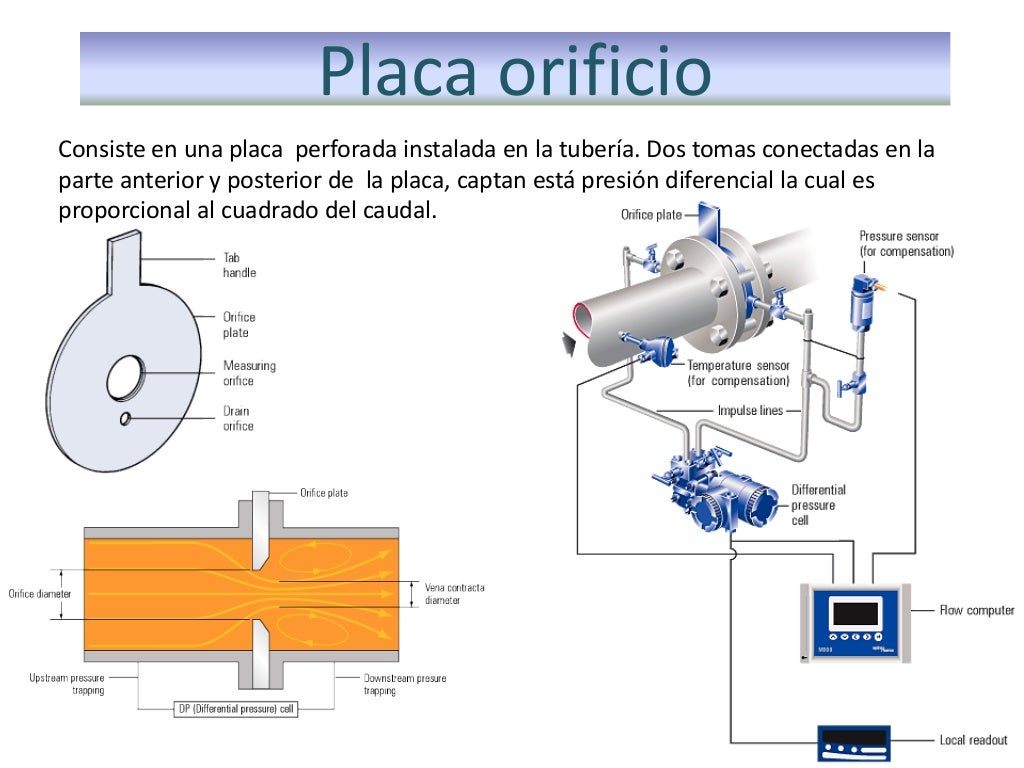 Placa orificio
Consiste en una placa perforada instalada en la tubería. Dos tomas conectadas en la
parte anterior y poster...