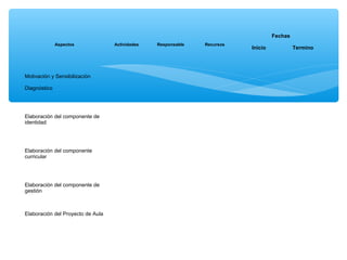 Fechas
              Aspectos             Actividades   Responsable   Recursos
                                                                          Inicio            Termino




Motivación y Sensibilización

Diagnóstico




Elaboración del componente de
identidad




Elaboración del componente
curricular




Elaboración del componente de
gestión



Elaboración del Proyecto de Aula
 