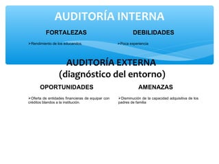 AUDITORÍA INTERNA
          FORTALEZAS                                      DEBILIDADES
Rendimiento de los educandos.                    Poca experiencia




                   AUDITORÍA EXTERNA
                 (diagnóstico del entorno)
      OPORTUNIDADES                                          AMENAZAS
Oferta de entidades financieras de equipar con   Disminución de la capacidad adquisitiva de los
créditos blandos a la institución.                padres de familia
 