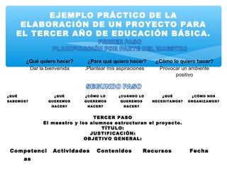 EJEMPLO PRÁCTICO DE LA
    ELABORACIÓN DE UN PROYECTO PARA
   EL TERCER AÑO DE EDUCACIÓN BÁSICA.


       ¿Qué quiero hacer?    ¿Para qué quiero hacer?      ¿Cómo lo quiero hacer?
        Dar la bienvenida   .Plantear mis aspiraciones     Provocar un ambiente
                                                                 positivo



¿QUÉ             ¿QUÉ       ¿CÓMO LO      ¿CUÁNDO LO         ¿QUÉ        ¿CÓMO NOS
SABEMOS?       QUEREMOS     QUEREMOS      QUEREMOS       NECESITAMOS?   ORGANIZAMOS?
                HACER?       HACER?         HACER?


                               TERCER PASO
             El maestro y los alumnos estructuran el proyecto.
                                  TÍTULO:
                              JUSTIFICACIÓN:
                            OBJETIVO GENERAL:

 Competenci      Actividades    Contenidos           Recursos           Fecha
       as
 