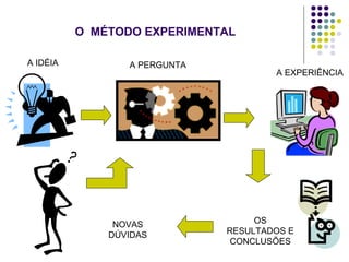 O MÉTODO EXPERIMENTAL
A EXPERIÊNCIA
A IDÉIA A PERGUNTA
OS
RESULTADOS E
CONCLUSÕES
NOVAS
DÚVIDAS
 