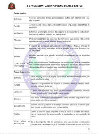 E E PROFESSOR UACURY RIBEIRO DE ASSIS BASTOS

Prova objetiva

                   Série de perguntas diretas, para respostas curtas, com apenas uma solu-
Definição
                   ção possível

                   Avaliar quanto o aluno apreendeu sobre dados singulares e específicos do
Função
                   conteúdo

                   É familiar às crianças, simples de preparar e de responder e pode abran-
Vantagens
                   ger grande parte do exposto em sala de aula

                   Pode ser respondida ao acaso ou de memória e sua análise não permite
Atenção
                   constatar quanto o aluno adquiriu de conhecimento

                   Selecione os conteúdos para elaborar as questões e faça as chaves de
Planejamento       correção; elabore as instruções sobre a maneira adequada de responder
                   às perguntas

                   Defina o valor de cada questão e multiplique-o pelo número de respostas
Análise
                   corretas

                 Liste os conteúdos que os alunos precisam memorizar; ensine estratégias
como utilizar as
                 que facilitem associações, como listas agrupadas por idéias, relações com
informações
                 elementos gráficos e ligações com conteúdos já assimilados

Prova dissertativa

                     Série de perguntas que exijam capacidade de estabelecer relações, re-
definição
                     sumir, analisar e julgar

                     Verificar a capacidade de analisar o problema central, abstrair fatos,
Função
                     formular idéias e redigi-las

                     O aluno tem liberdade para expor os pensamentos, mostrando habilida-
vantagens
                     des de organização, interpretação e expressão

                     Não mede o domínio do conhecimento, cobre amostra pequena do con-
atenção
                     teúdo e não permite amostragem

                     Elabore poucas questões e dê tempo suficiente para que os alunos pos-
planejamento
                     sam pensar e sistematizar seus pensamentos

                     Defina o valor de cada pergunta e atribua pesos a clareza das idéias,
Análise              para a capacidade de argumentação e conclusão e a apresentação da
                     prova

como utilizar     as Se o desempenho não for satisfatório, crie experiências e motivações
informações          que permitam ao aluno chegar à formação dos conceitos mais importan-

                                                                                        16
 