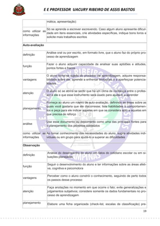 E E PROFESSOR UACURY RIBEIRO DE ASSIS BASTOS

                  mática, apresentação)

                 Só se aprende a escrever escrevendo. Caso algum aluno apresente dificul-
como utilizar as
                 dade em itens essenciais, crie atividades específicas, indique bons livros e
informações
                 solicite mais trabalhos escritos

Auto-avaliação

                 Análise oral ou por escrito, em formato livre, que o aluno faz do próprio pro-
definição
                 cesso de aprendizagem

                 Fazer o aluno adquirir capacidade de analisar suas aptidões e atitudes,
função
                 pontos fortes e fracos

                 O aluno torna-se sujeito do processo de aprendizagem, adquire responsa-
vantagens        bilidade sobre ele, aprende a enfrentar limitações e a aperfeiçoar potencia-
                 lidades

                 O aluno só se abrirá se sentir que há um clima de confiança entre o profes-
atenção
                 sor e ele e que esse instrumento será usado para ajudá-lo a aprender

                 Forneça ao aluno um roteiro de auto-avaliação, definindo as áreas sobre as
                 quais você gostaria que ele discorresse; liste habilidades e comportamen-
planejamento
                 tos e peça para ele indicar aquelas em que se considera apto e aquelas em
                 que precisa de reforço

                 Use esse documento ou depoimento como uma das principais fontes para
análise
                 o planejamento dos próximos conteúdos

como utilizar as Ao tomar conhecimento das necessidades do aluno, sugira atividades indi-
informações      viduais ou em grupo para ajudá-lo a superar as dificuldades

Observação

                  Análise do desempenho do aluno em fatos do cotidiano escolar ou em si-
definição
                  tuações planejadas

                  Seguir o desenvolvimento do aluno e ter informações sobre as áreas afeti-
função
                  va, cognitiva e psicomotora

                  Perceber como o aluno constrói o conhecimento, seguindo de perto todos
vantagens
                  os passos desse processo

                  Faça anotações no momento em que ocorre o fato; evite generalizações e
atenção           julgamentos subjetivos; considere somente os dados fundamentais no pro-
                  cesso de aprendizagem

planejamento      Elabore uma ficha organizada (check-list, escalas de classificação) pre-

                                                                                            19
 