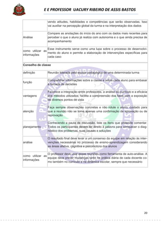 E E PROFESSOR UACURY RIBEIRO DE ASSIS BASTOS

                 vendo atitudes, habilidades e competências que serão observadas. Isso
                 vai auxiliar na percepção global da turma e na interpretação dos dados

                 Compare as anotações do início do ano com os dados mais recentes para
Análise          perceber o que o aluno já realiza com autonomia e o que ainda precisa de
                 acompanhamento

                 Esse instrumento serve como uma lupa sobre o processo de desenvolvi-
como utilizar as
                 mento do aluno e permite a elaboração de intervenções específicas para
informações
                 cada caso

Conselho de classe

definição        Reunião liderada pela equipe pedagógica de uma determinada turma

                 Compartilhar informações sobre a classe e sobre cada aluno para embasar
função
                 a tomada de decisões

                 Favorece a integração entre professores, a análise do curriculo e a eficácia
vantagens        dos métodos utilizados; facilita a compreensão dos fatos com a exposição
                 de diversos pontos de vista

                 Faça sempre observações concretas e não rotule o aluno; cuidado para
atenção          que a reunião não se torne apenas uma confirmação de aprovação ou de
                 reprovação

                 Conhecendo a pauta de discussão, liste os itens que pretende comentar.
planejamento     Todos os participantes devem ter direito à palavra para enriquecer o diag-
                 nóstico dos problemas, suas causas e soluções

                 O resultado final deve levar a um consenso da equipe em relação às inter-
análise          venções necessárias no processo de ensino-aprendizagem considerando
                 as áreas afetiva, cognitiva e psicomotora dos alunos

                 O professor deve usar essas reuniões como ferramenta de auto-análise. A
como utilizar as
                 equipe deve prever mudanças tanto na prática diária de cada docente co-
informações
                 mo também no currículo e na dinâmica escolar, sempre que necessário




                                                                                          20
 