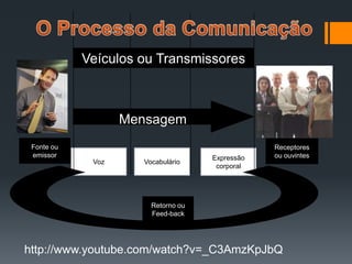 Veículos ou Transmissores



                   Mensagem
 Fonte ou                                       Receptores
 emissor                            Expressão   ou ouvintes
             Voz     Vocabulário
                                     corporal




                       Retorno ou
                       Feed-back




http://www.youtube.com/watch?v=_C3AmzKpJbQ
 