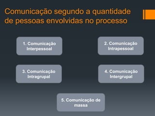 Comunicação segundo a quantidade
de pessoas envolvidas no processo

    1. Comunicação                       2. Comunicação
      Interpessoal                         Intrapessoal




    3. Comunicação                       4. Comunicação
       Intragrupal                          Intergrupal




                     5. Comunicação de
                           massa
 
